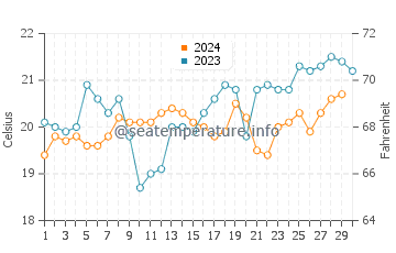 Gerringong water temp chart in November