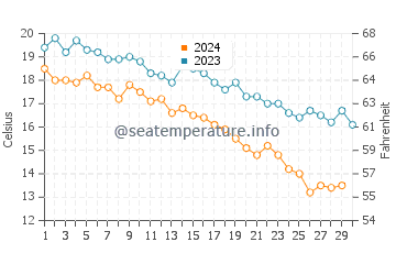 Gerze water temp chart in November