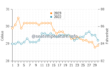 Getulio water temp chart in November