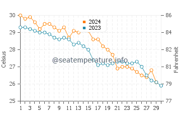 Ghogha water temp chart in November