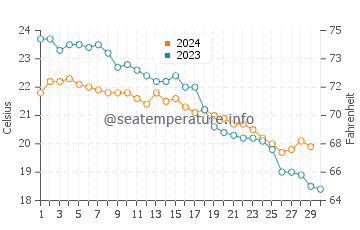 Temperature dell'acqua a Gialos Beach a novembre