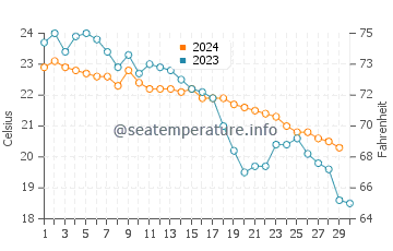 Temperature dell'acqua a Gialova a novembre