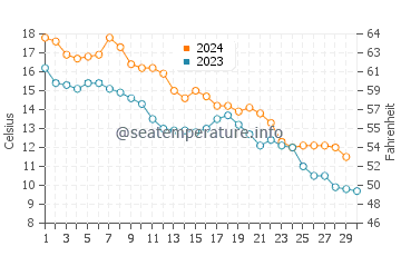 Gibson Island water temp chart in November