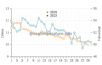 Gig Harbor water temp chart in November