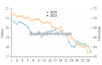 Wassertemperatur Giglio Island im November