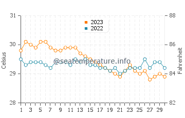 Temperatura vode u Gigmoto u studenom