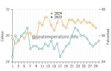 Temperatura vode u Gili Air u studenom