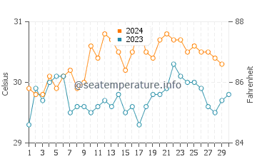 Gili Meno water temp chart in November