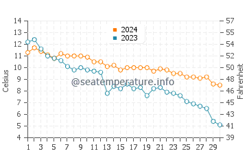 Temperatura da água em Gills Rock em novembro
