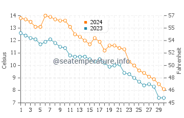 Temperatura da água em Gillson Beach em novembro