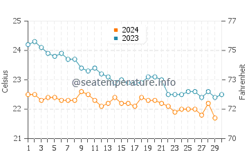Giniginamar water temp chart in November