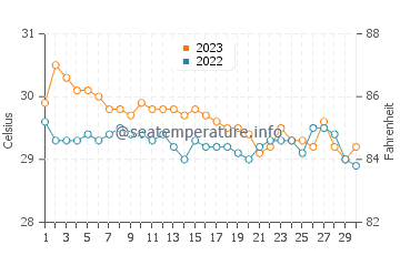 Giporlos water temp chart in November