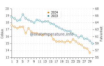 Temperatura del agua en Giresun en noviembre