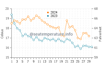 Temperatura del agua en Gerona en noviembre