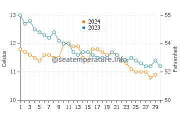 Temperature dell'acqua a Girvan a novembre