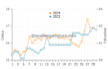 Gisborne water temp chart in November
