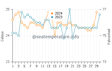 Gisenyi water temp chart in November