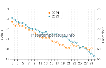 Temperature dell'acqua a Gizzeria Lido a novembre