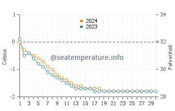 Gjoa Haven water temp chart in November