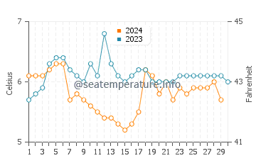 Glacier Bay water temp chart in November
