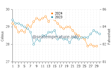Temperature dell'acqua a Gladden Spit a novembre