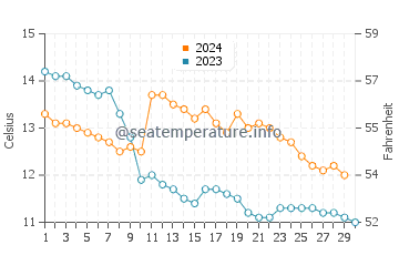 Glandore water temp chart in November