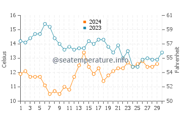 Glass Beach water temp chart in November