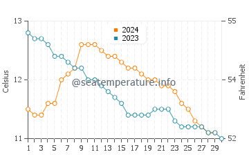 Temperature dell'acqua a Glassilaun a novembre