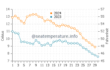 Glen Haven water temp chart in November