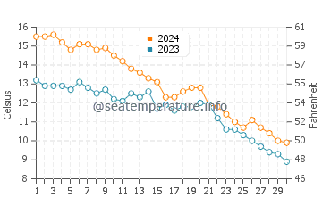 Glenn water temp chart in November