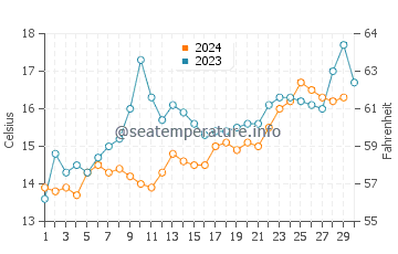 Glenorchy water temp chart in November