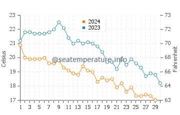 Températures de l'eau à Glifa en novembre