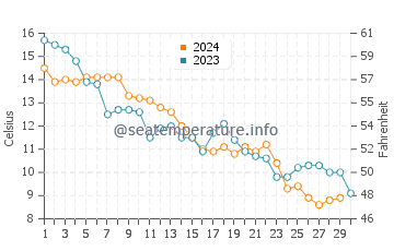 Glocester water temp chart in November
