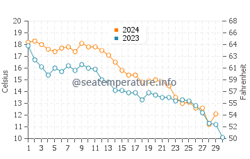 Gloucester Point water temp chart in November