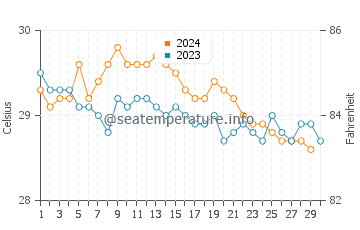 Temperatura da água em Glover's Reef em novembro