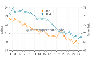 Températures de l'eau à Glyfáda en novembre