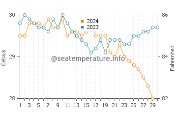 Températures de l'eau à Goa Velha en novembre