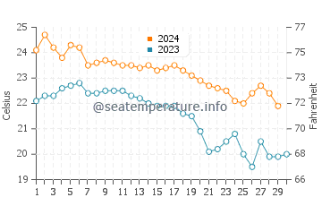 Gobo water temp chart in November