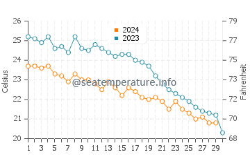 Gocek water temp chart in November