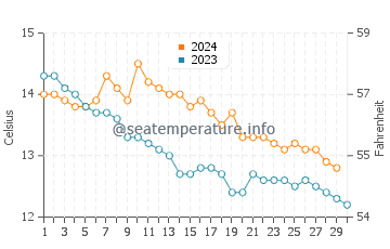 Temperature dell'acqua a Godrevy a novembre