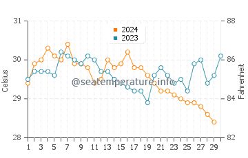 Temperatura vode u Gokarna u studenom