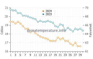 Températures de l'eau à Gökçeada en novembre