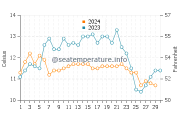 Temperature dell'acqua a Gold Beach a novembre