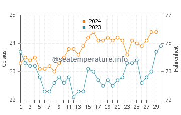 Temperature dell'acqua a Gold Coast a novembre