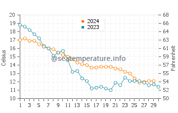 Temperature dell'acqua a Sabbie d'oro a novembre