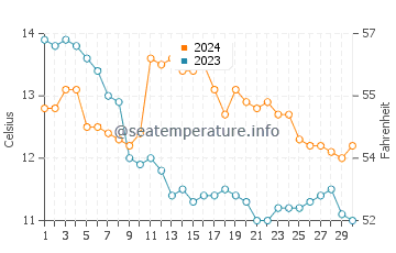 Goleen water temp chart in November