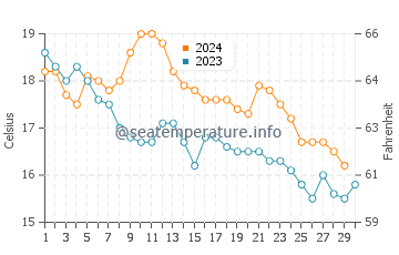 Golf de Roses water temp chart in November