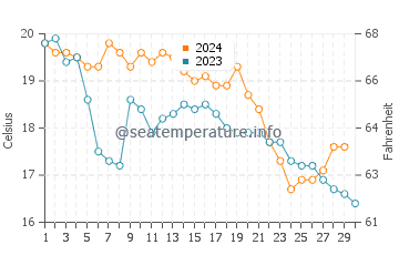 Temperature dell'acqua a Golfo Juan a novembre