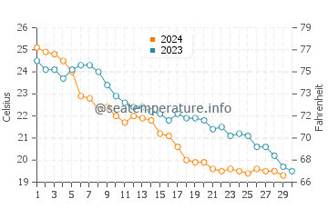 Temperature dell'acqua a Golfo de Santa Clara a novembre