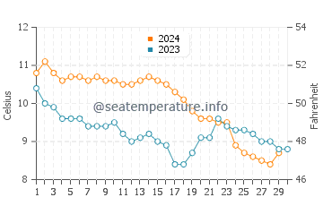 Golspie water temp chart in November